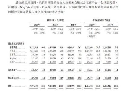 家居跨境電商傲基科技4個(gè)月賺2億，再?zèng)_IPO！雷軍沈南鵬已投資