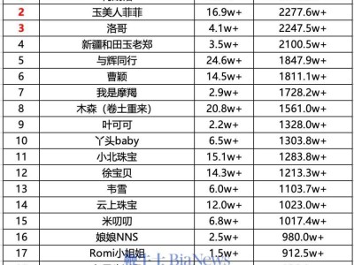 何晟銘登頂抖音7號直播帶貨榜，銷售額高達(dá)3526萬！