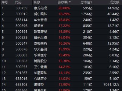 醫(yī)療股強(qiáng)勢(shì)崛起！藥明康德領(lǐng)漲，康龍化成飆升，醫(yī)療ETF（512170）漲停板亮相！