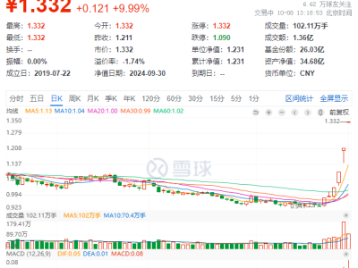 科技股強勢補漲，龍頭20CM漲停！科技ETF(515000)一字板，牛市在望？