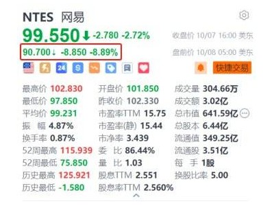 《爐石傳說》國(guó)服回歸遭遇排隊(duì)困境，網(wǎng)易股價(jià)盤前大跌超8.8%