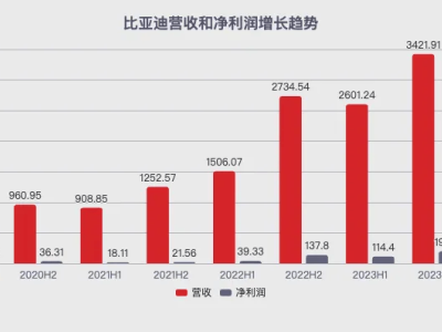 比亞迪全球攻勢，這次是真急了？