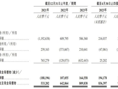 傲基科技沖刺港股，4個(gè)月營(yíng)收28億，紅杉順為是其股東！