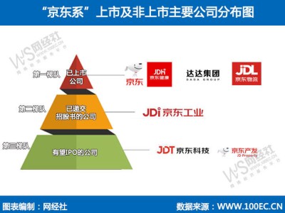 京東工業(yè)重啟IPO，扭虧為盈有戲嗎？