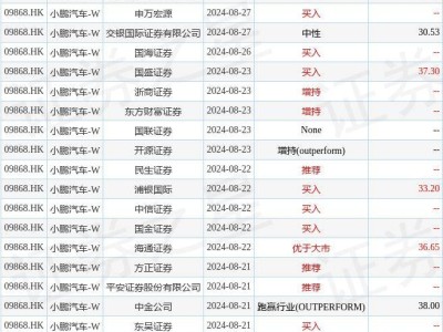 小鵬汽車早盤漲勢強勁，一度飆漲超12%，發(fā)生了什么？