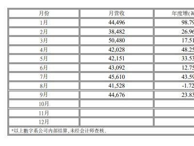 聯(lián)發(fā)科9月銷售額破446億新臺幣，同比大增23.8%！