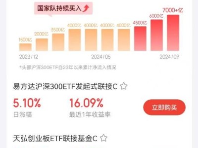 京東金融基金申購用戶大增，周環(huán)比翻4倍，什么情況？