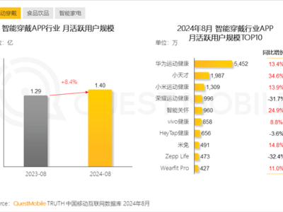 華為智能穿戴APP月活登頂，超小米4倍，誰與爭鋒？