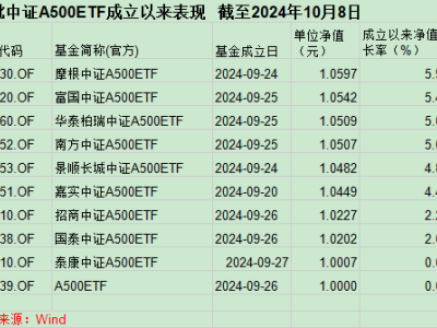 A500ETF爆款卻踏空，券商“逼單”背后：買方投顧轉(zhuǎn)型難題？