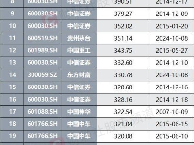 東方財富900.38億元！個股單日成交記錄17年來首破