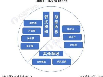 2024中國背光模組光學(xué)薄膜市場：規(guī)模持續(xù)增長，未來如何？