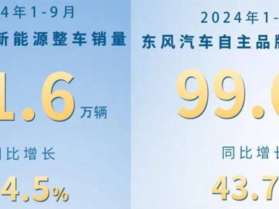 東風新能源前九月同比增長94.5%，這是要挺進主賽道了？