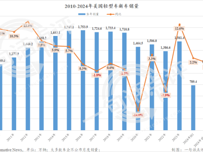 特斯拉三季度再跌2.4%，全年銷量或陷負增長困境？