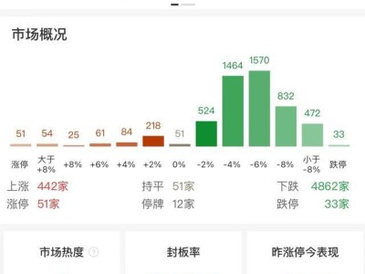 滬指縮量跌2.55%，3200點(diǎn)險(xiǎn)守！超4800只個(gè)股下跌