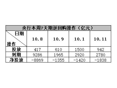 節(jié)后央行回籠資金超1.3萬億，資金價(jià)格為何仍下行？