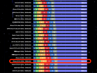 iPhone16Pro續(xù)航實(shí)測更新，這次表現(xiàn)如何？