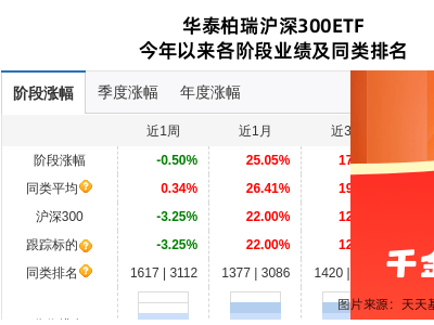 比亞迪大跌5.01%，華泰旗下基金持倉情況如何？