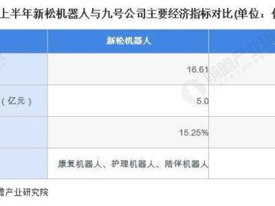 2024新松機器人領跑養(yǎng)老賽道，產(chǎn)品矩陣有多豐富？