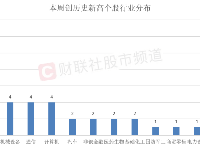 市場回調(diào)藏機(jī)遇，這些個股逆勢新高，機(jī)會來了？