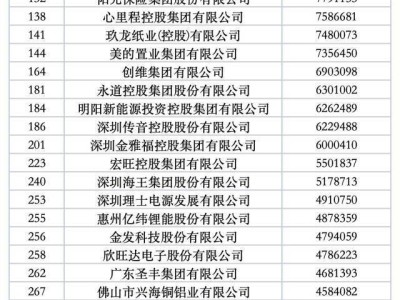 50家粵企上榜民企500強！華為騰訊比亞迪進前十，粵企實力有多強？