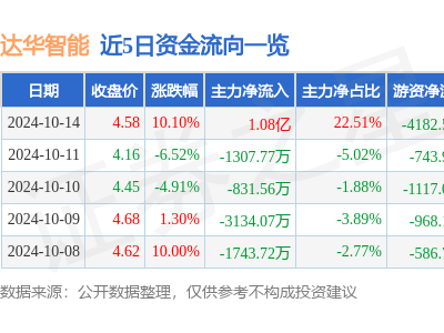 10月14日達(dá)華智能漲停，鴻蒙、鯤鵬、智慧政務(wù)概念火了？