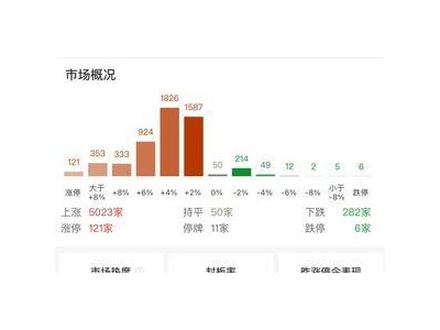 華為概念股全線爆發(fā)，三大指數(shù)均漲超2%！