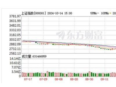 華為概念股全線爆發(fā)，三大指數(shù)均漲超2%！