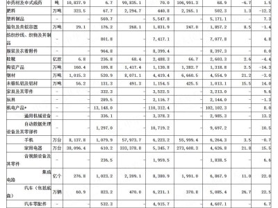 9月出口數(shù)據(jù)揭秘：手機8137.8萬臺，汽車60.9萬輛！