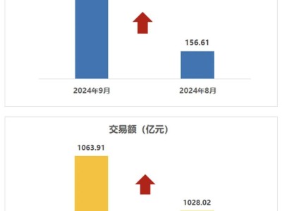 9月二手車市場回暖，交易量同比增長4.19%！