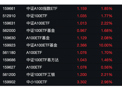 連續(xù)三天漲停！這只ETF憑什么？與其他大漲ETF有何異同？