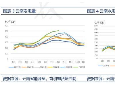 云鋁股份前三季度凈利預增超五成，電解鋁減產(chǎn)將減弱？