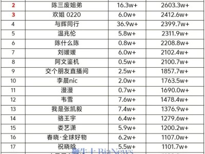 玉美人菲菲霸榜抖音，14號(hào)直播帶貨銷(xiāo)售額破3000萬(wàn)！