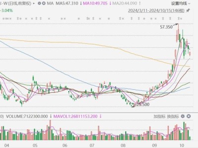 小鵬汽車開盤跳水，一度跌幅近6%，發(fā)生了什么？