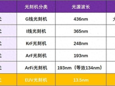 EUV光刻機(jī)造不出？中美都面臨挑戰(zhàn)！