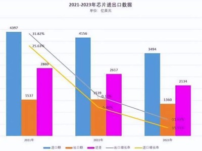 中國不買芯片，美國芯片市場就能逆襲成全球最大？真相是...