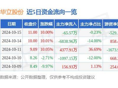 10月15日華立股份漲停，裝修裝飾與華為產業(yè)鏈概念火了？