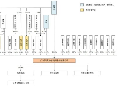 弘景光電創(chuàng)業(yè)板IPO過會(huì)！上半年?duì)I收4.5億，曾擬募資近5億