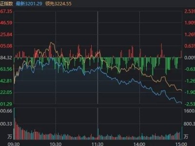 離岸人民幣匯率跌破7.13，滬指尾盤驚險(xiǎn)守住3200點(diǎn)！