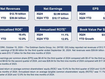 高盛Q3利潤(rùn)大漲45%，股票交易業(yè)務(wù)創(chuàng)佳績(jī)！