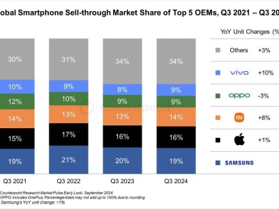 2024Q3全球手機銷量TOP5出爐，誰領跑了市場？