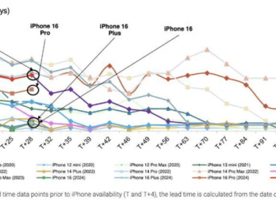 iPhone SE 4出貨量預估曝光：1500萬至2000萬臺之間？