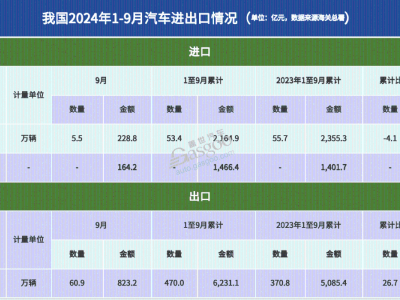 前三季度汽車出口大增，我國汽車如何“駛”向全球？