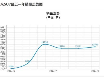 小米SU7勢頭強勁，上市半年逼得保時捷銷量下滑29％？