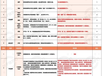 夢幻西游2024十月更新：人族門派大調(diào)整，大唐暴傷40%！