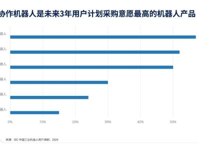 2023中國協(xié)作機器人市場報告出爐，規(guī)模突破14.8億元！