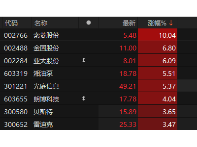 汽車板塊突然拉升，索菱股份強(qiáng)勢(shì)漲停！