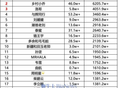 董先生16號抖音直播帶貨奪冠，銷售額竟達(dá)1.28億！