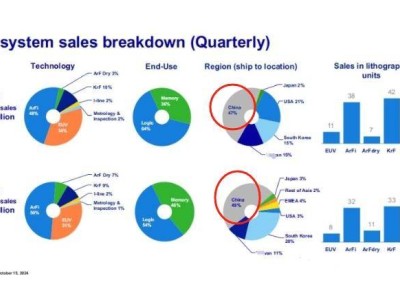 中國(guó)狂購(gòu)ASML光刻機(jī)，三個(gè)季度550億，創(chuàng)三年新高？
