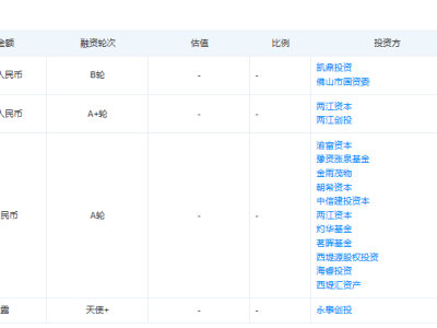 云潼科技B1輪融資數(shù)千萬，車規(guī)功率器件領(lǐng)域迎新玩家？