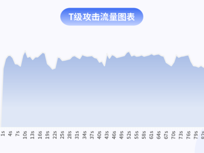 快快網(wǎng)絡(luò)DDoS安全防護(hù)系統(tǒng)，如何應(yīng)對(duì)2.35Tbps攻擊挑戰(zhàn)？